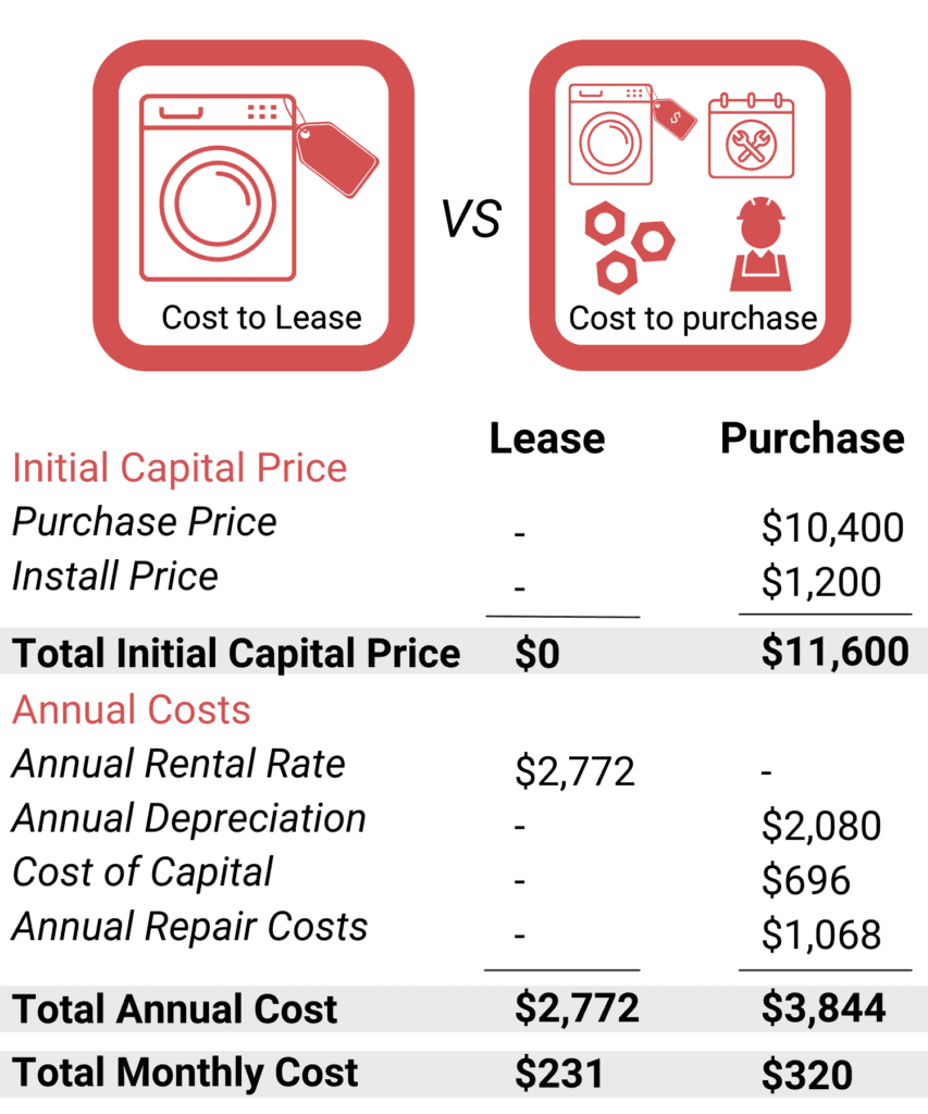 owning vs. leasing