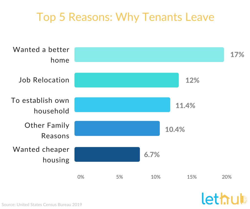 minimize tenant turnover