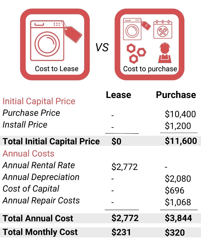 is leasing cheaper than buying