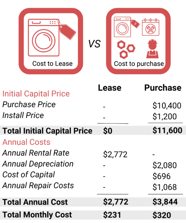 Cost comparison of leasing vs purchasing a washer, including initial, annual, and monthly costs
