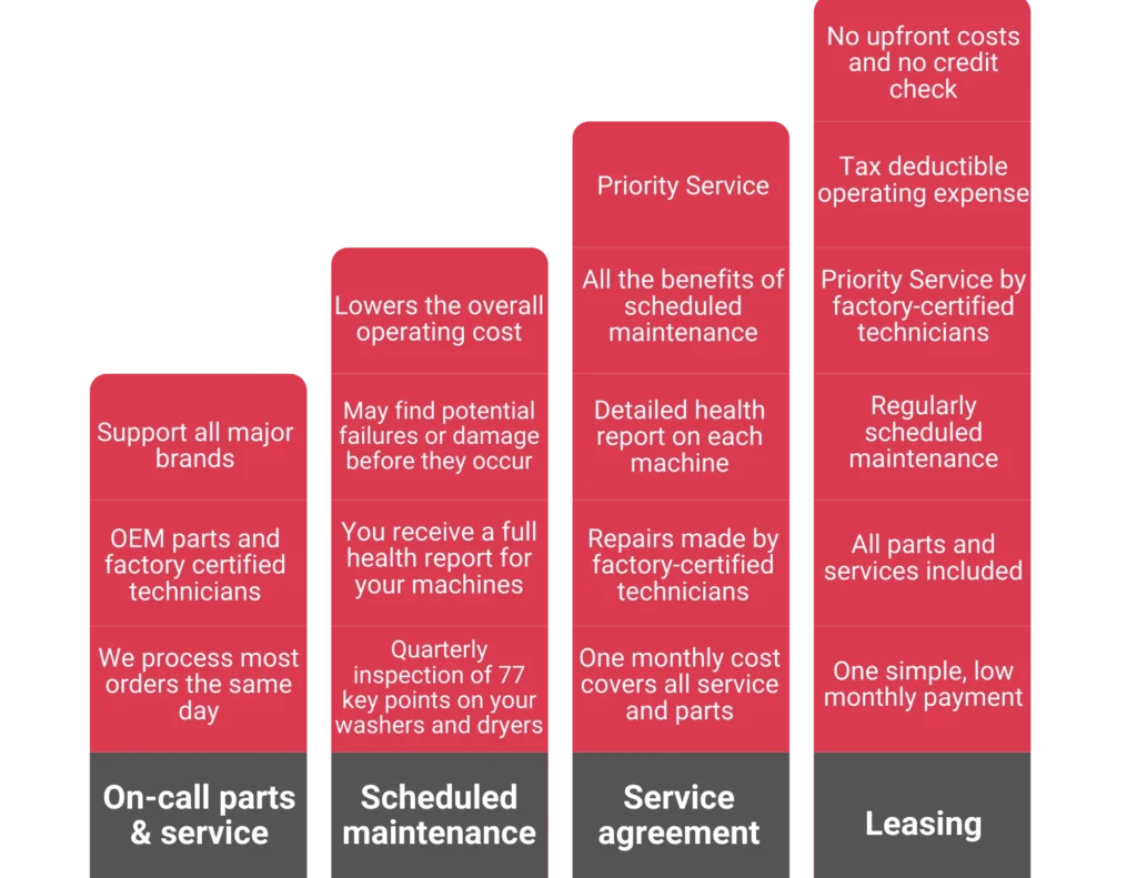 Commercial laundry service program comparison showing on-call service, scheduled maintenance, service agreements, and leasing options in Forsyth.